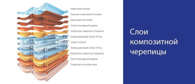 Композитная черепица – это уникальный многослойный кровельный материал