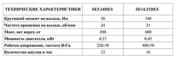 Характеристики