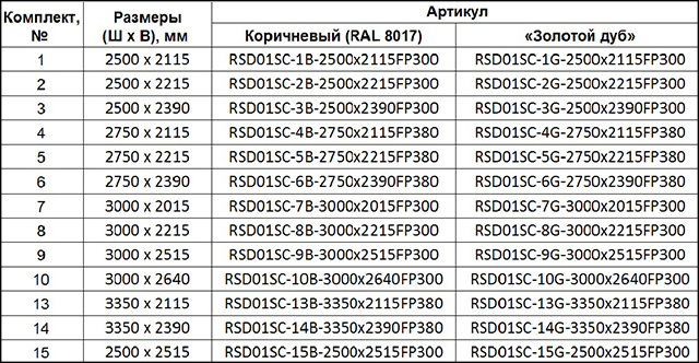 Таблица комплектов ворот с панелью «филенка»
