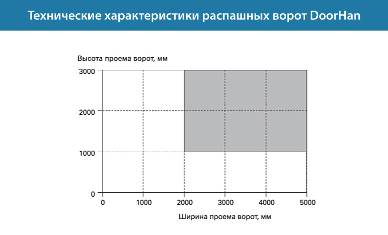 Технические характеристики распашных ворот DoorHan