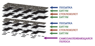 Многослойность битумной черепицы Многослойность битумной черепицы