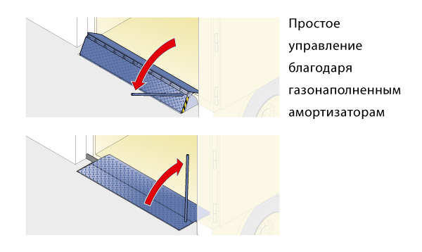 Откидные перегрузочные мосты Hormann